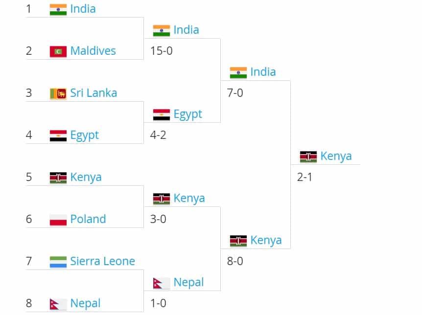 Classement féminin de la Coupe du Monde de RollBall 2019 Classement féminin de la Coupe du Monde de RollBall 2019
