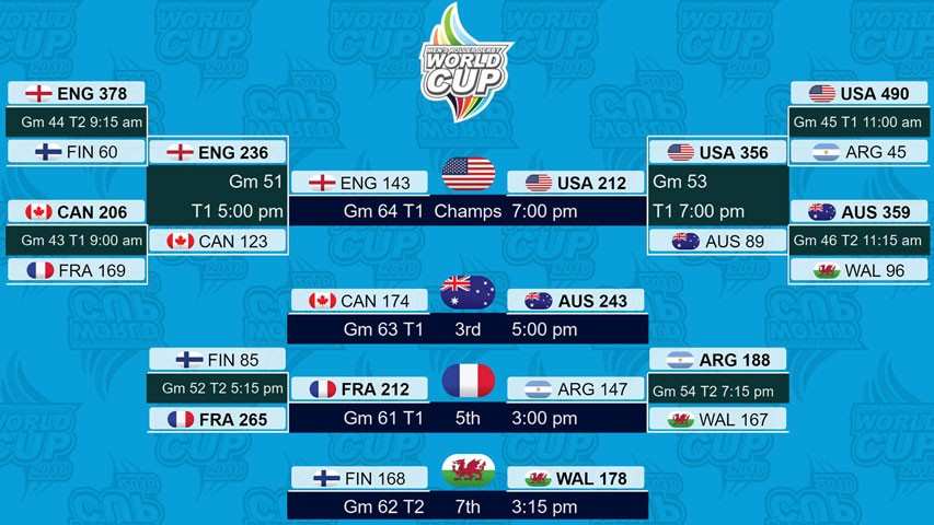 Résultats matchs phases finales coupe du monde derby