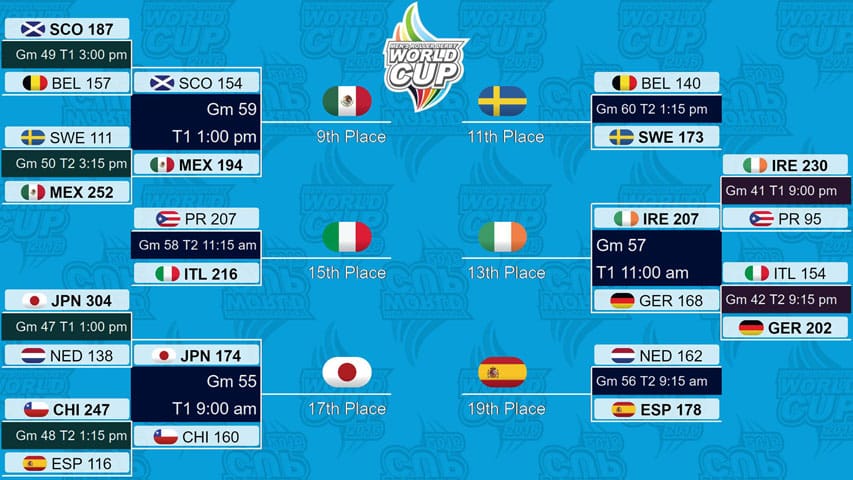 Matchs de classement de la Coupe du Monde de Roller Derby 2016