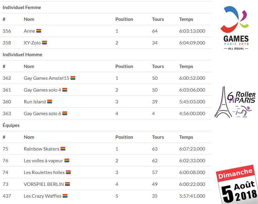 Classement roller des Gay Games 2018