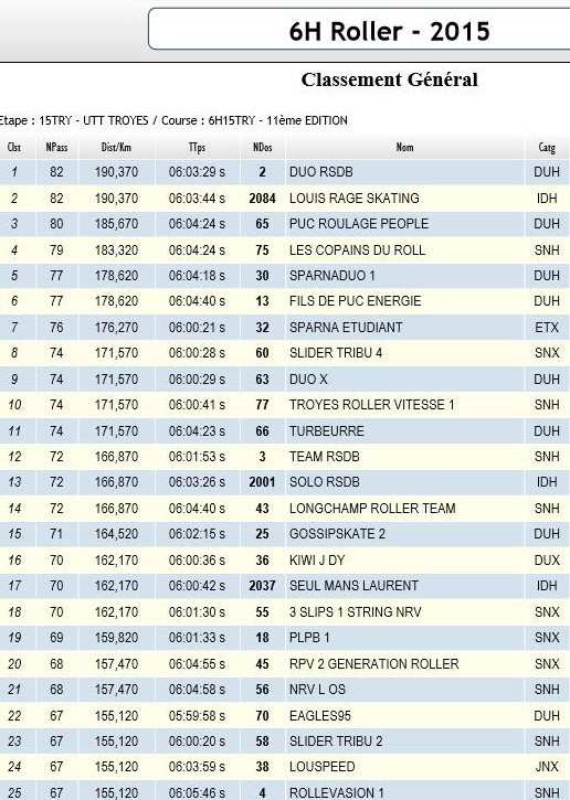 Bilan des 6 Heures Roller de Troyes 2015