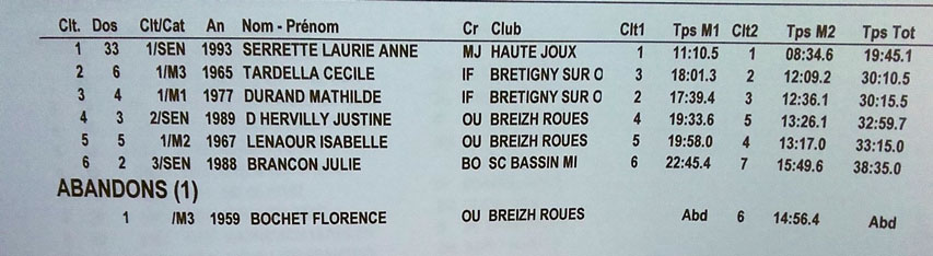 Classement dames