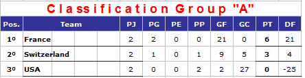 Classement de la Poule A mondial rink dames 2014