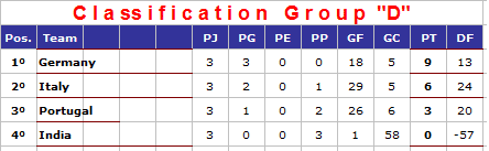 Classement de la Poule d mondial rink dames 2014
