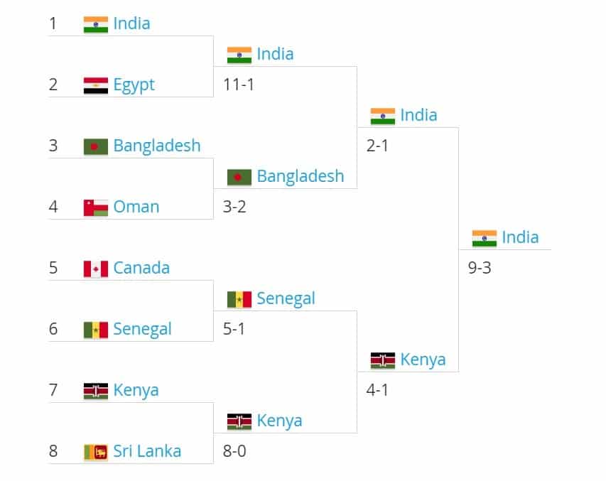 Classement masculin de la Coupe du Monde de RollBall 2019 Classement masculin de la Coupe du Monde de RollBall 2019