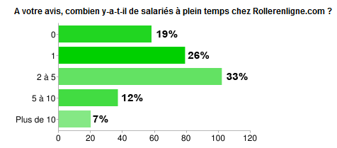 Combien de salariés sur ReL ?