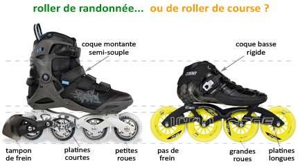 comparaison roller fitness vitesse small