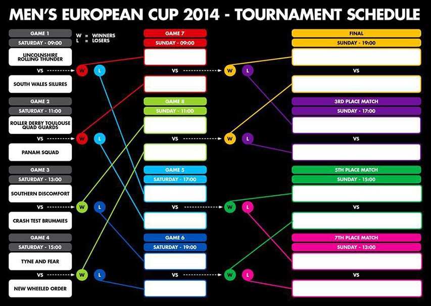 Les matchs de la Coupe d&rsquo;Europe de roller derby Hommes à Newcastle (GBR)