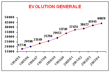 croissance effectif ffrs 1994 2004