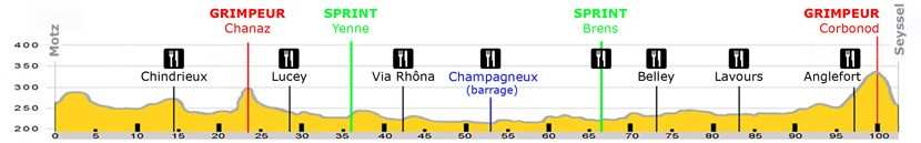 Le dénivelé du Rollathlon 2013