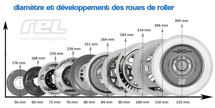 Diamètre et développement des roues de roller