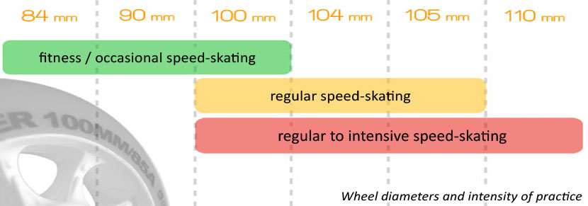 Wheel diameters and intensity of practice