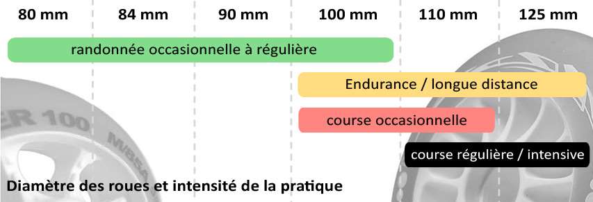 Bien choisir ses rollers de vitesse Bien choisir ses rollers de vitesse