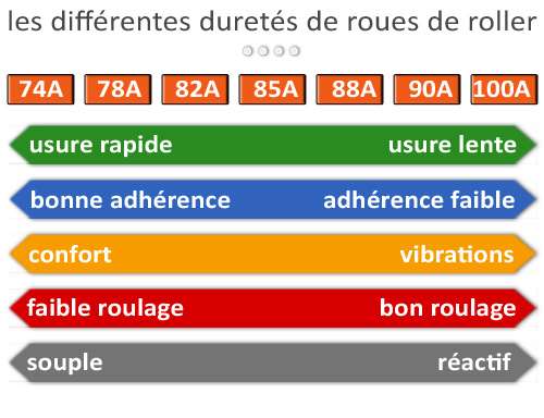 Les différentes duretés de roues de roller