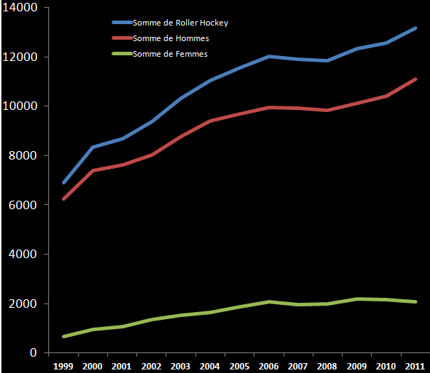 Evolution du nombre de licenciés hockey à la FFRS