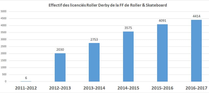 Evolution des effectifs licenciés en roller derby de la FFFRS