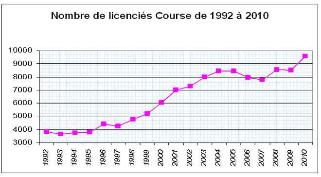 Statistiques roller course
