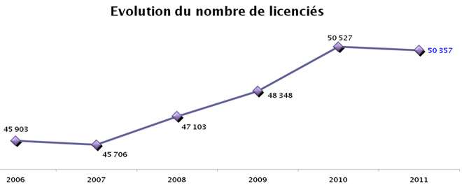 Evolution du nombre de licenciés à la FFRS Evolution du nombre de licenciés à la FFRS