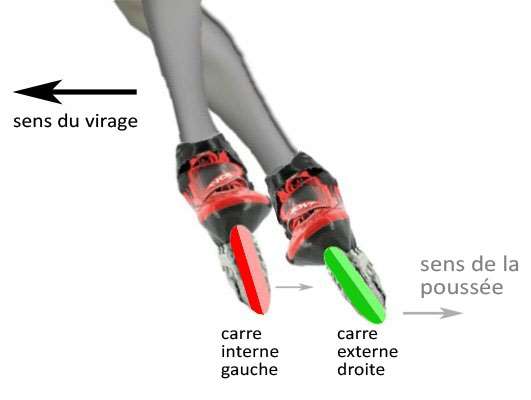 Virage en croisé en roller course