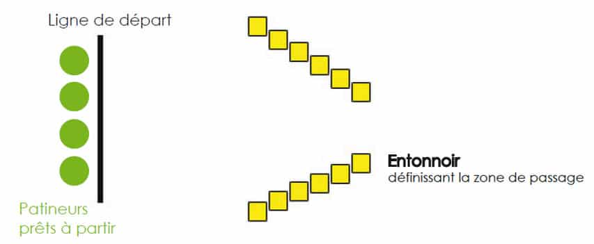 Exercice de l'entonnoir