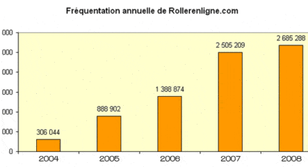frequentation annuelle rollerenligne 2004 2008