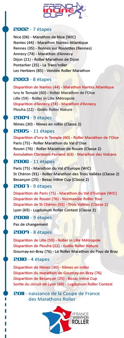 Chronologie de la French Inline Cup