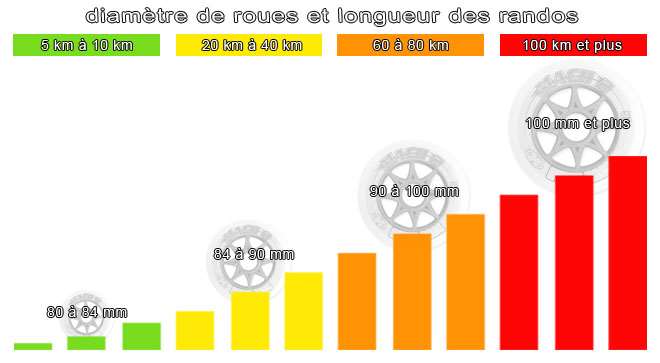 Bien choisir ses rollers de randonnée