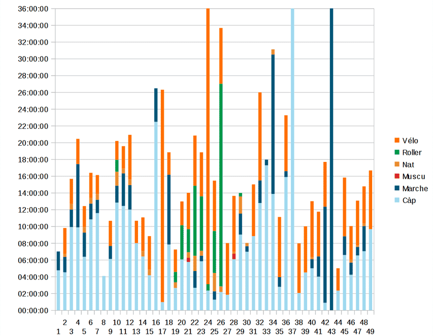 Répartition des entraînements