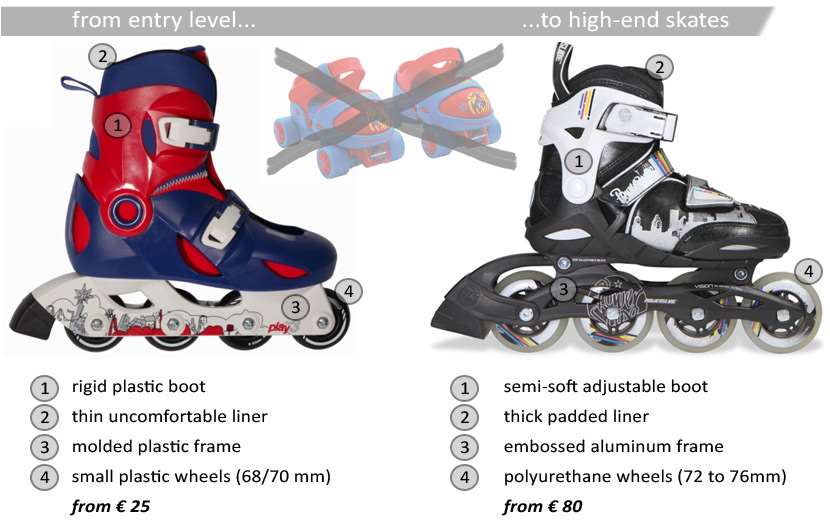 Kids skates : from entry level to high end skates