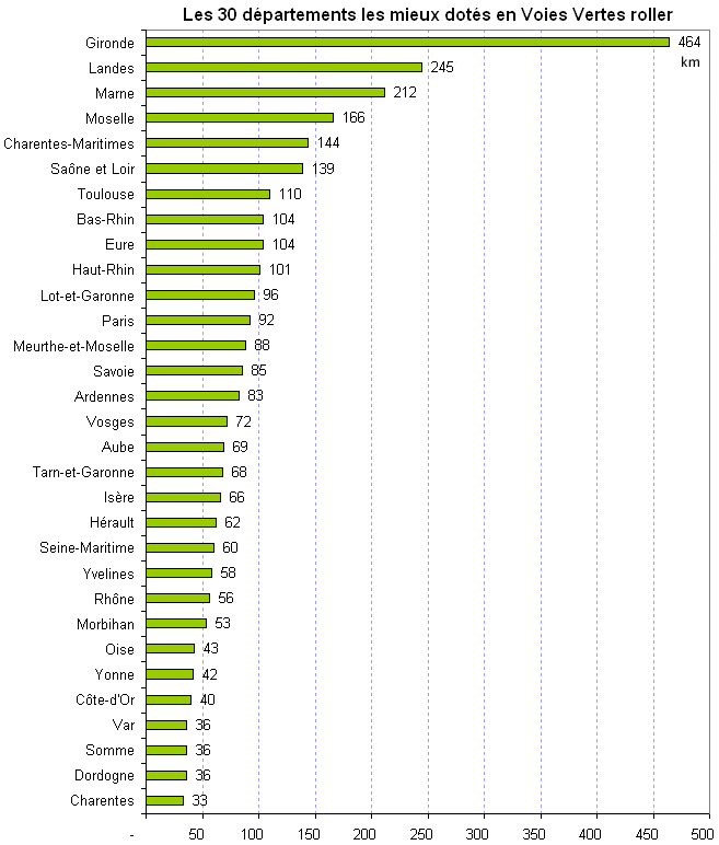 La répartition des voies vertes sur les départements français en 2010
