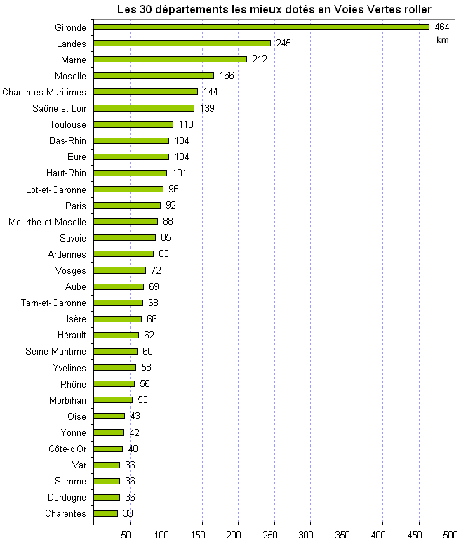 La répartition des voies vertes sur les départements français La répartition des voies vertes sur les départements français en 2010