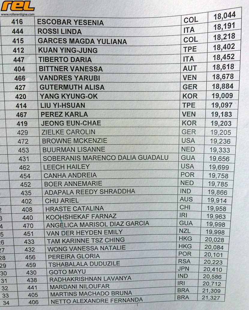 Mondial 2012 : Listes des juniors dames qualifiées pour les finales du 200 m route