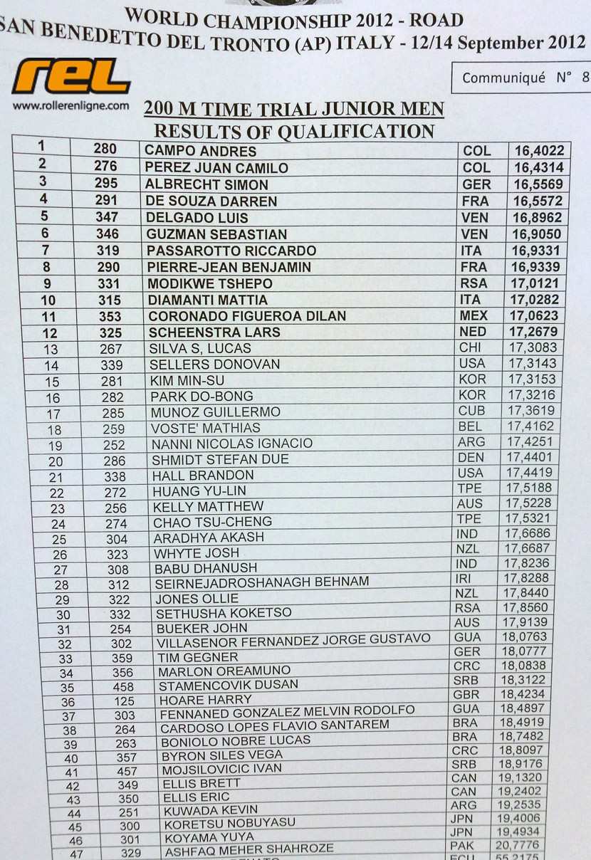 Mondial 2012 : Listes des juniors hommes qualifiés pour les finales du 200 m route