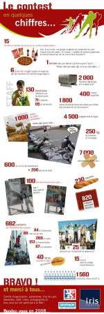 Le Lugdunum Roller Contest en chiffres