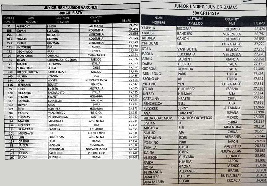 Mondial course 2014 : résultats des séries des 300 m juniors