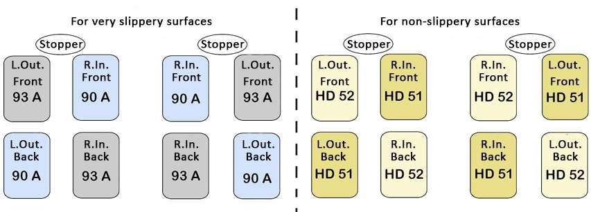 Le type de roue en fonction du type de surface