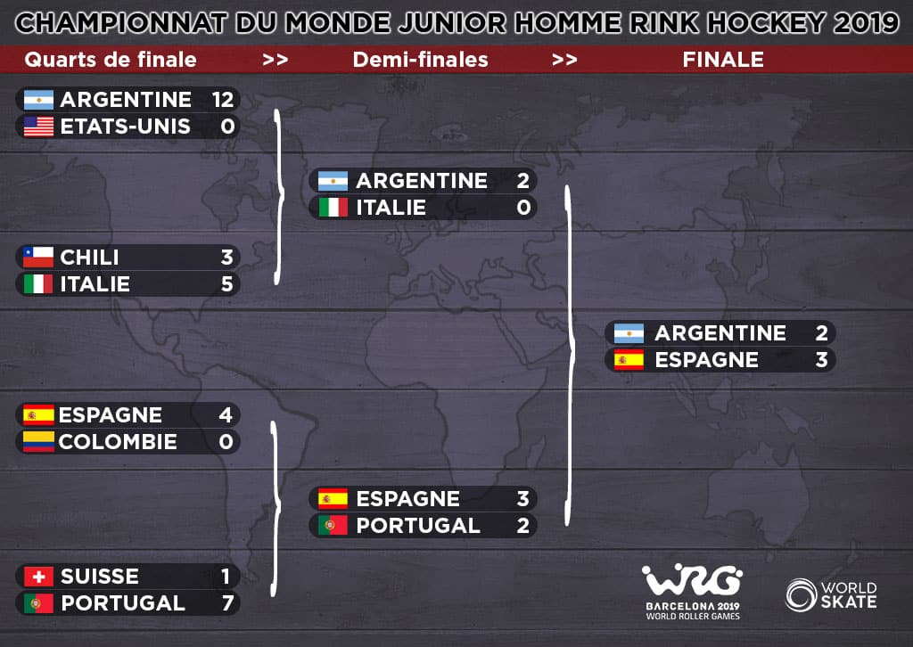 Phases finales mondial rink hockey juniors hommes 2019