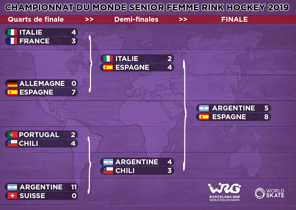 Phases finales mondial rink hockey seniors femmes 2019