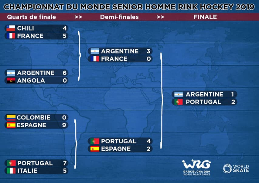 Phases finales mondial rink hockey seniors hommes 2019