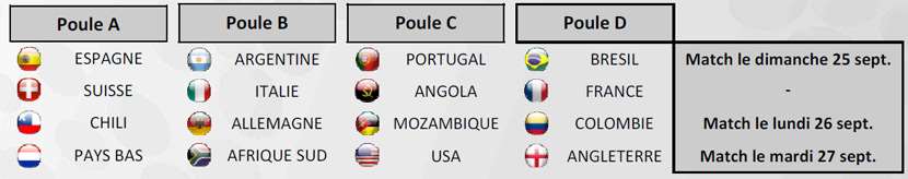 Les poules du championnat du monde de rink 2011