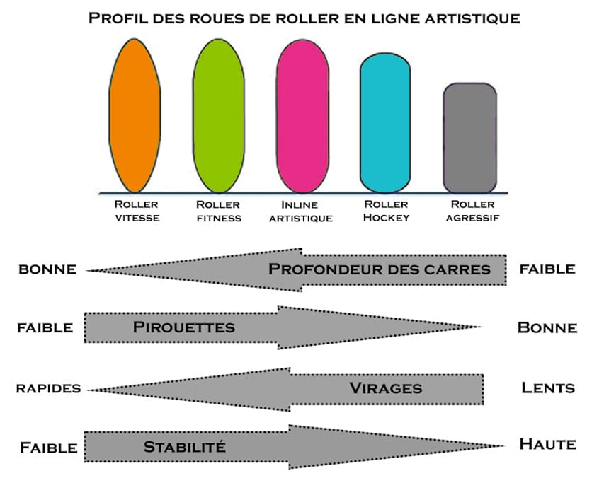 Caractéristiques des roues en fonction de leur profil