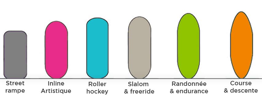 Profil de roues roller selon pratique