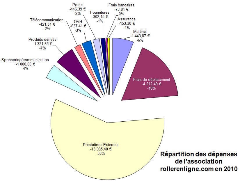 Répartition des dépenses de rollerenligne.com en 2010