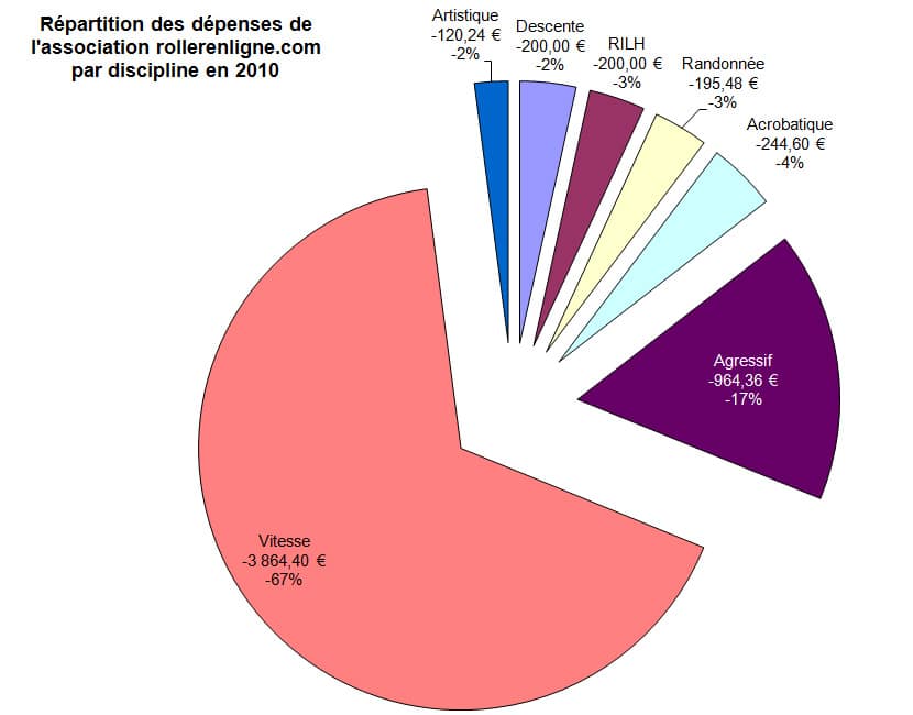 Répartition des dépenses de rel par pratique