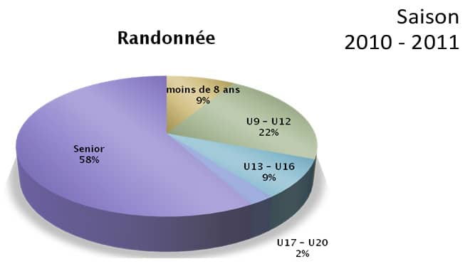 Statistiques randonnée roller 2011