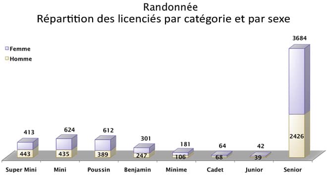 Statistiques licenciés rando