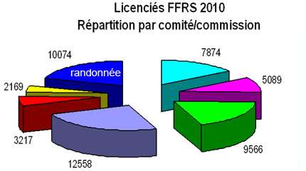 repartition effectifs licencies ffrs 2011 toutes disciplines small