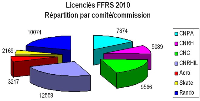 Statistiques du nombre de licenciés