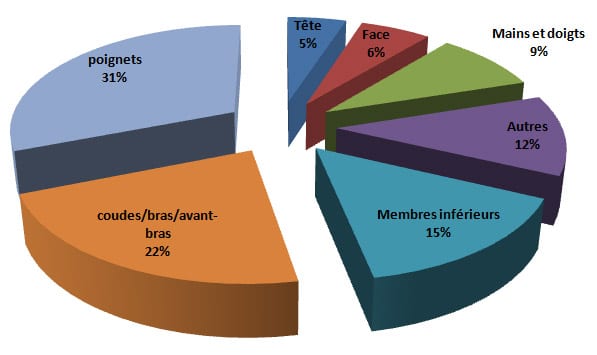 Répartition des blessures en roller