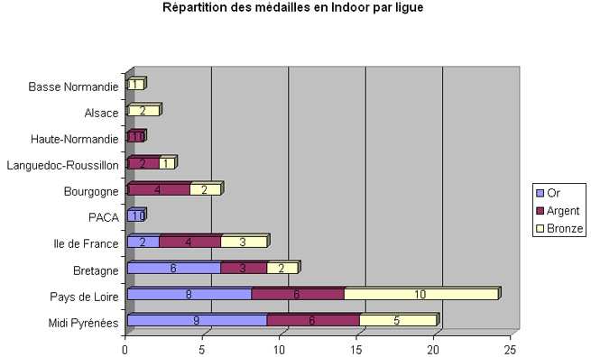 Bilan des médailles par ligue en Indoor